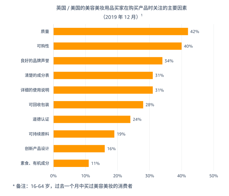 英国/美国的美容美妆用品买家在购买产品时关注的主要因素构成图