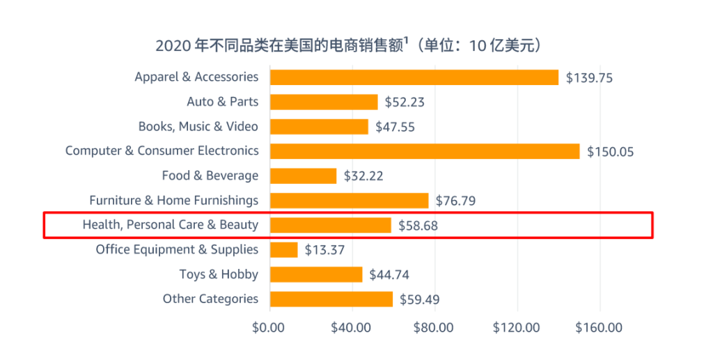 2020年不同品类在美国的电商销售额图